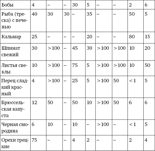 Как мы видим для того чтобы получить 100 рекомендуемой суточной потребности - фото 8