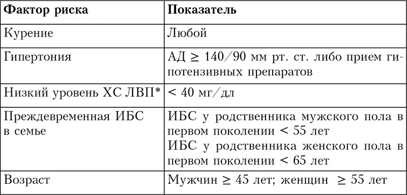 ХС ЛВП 60 мгдл считается негативным фактором риска исключающим один - фото 14