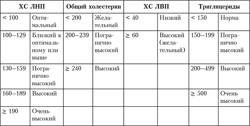 Общий холестерин Показатель общего холестерина указывает на количество всего - фото 15