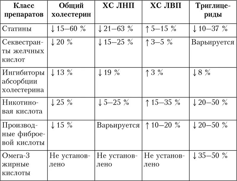 Статины Статины наиболее популярный и эффективный класс современных - фото 17