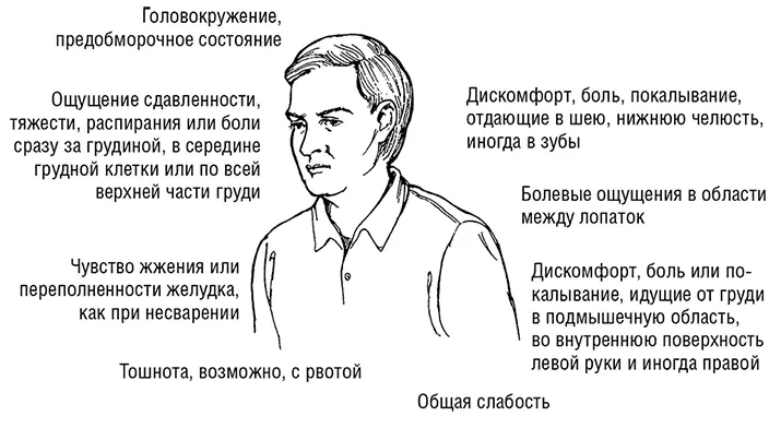 Рисунок 43 Классические тревожные сигналы сердечного приступа Иллюстрация - фото 28