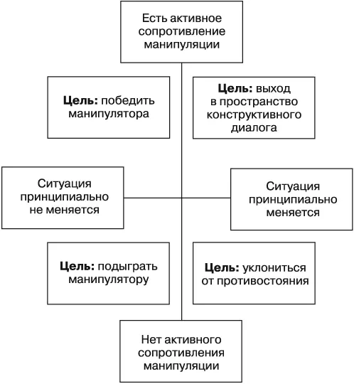 Возможные цели при столкновении с манипуляцией Цели располагаются в четырех - фото 1