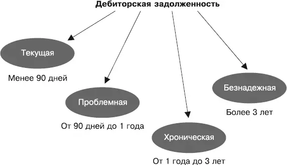 С чем связана эта классификация Срок 90 дней используется в бухгалтерском - фото 1