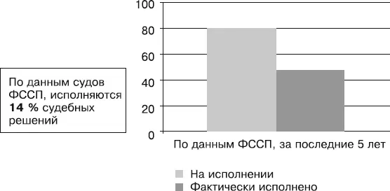 Федеральная служба судебных приставов считает немного иначе как мы видим на - фото 10