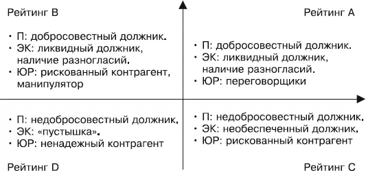 Эти категории выделены на основании рейтинга степени надежности должника Я уже - фото 29