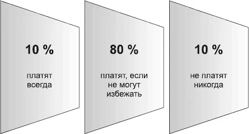 Основная масса должников 80 платят но если есть возможность избежать - фото 3