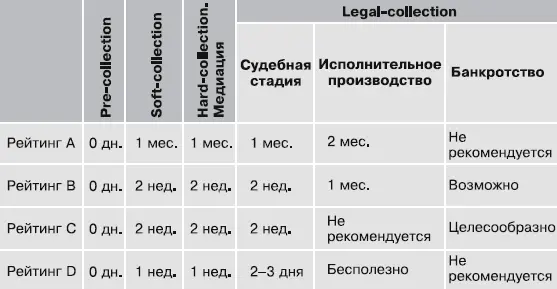 1 PrecollectionПравильный кредитор всегда заранее еще до возникновения - фото 32