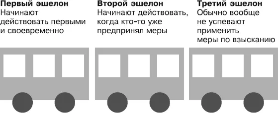 Первый эшелон кредиторы которые начинают действовать первыми Это те кто - фото 8