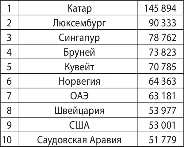 Мы видим что список возглавляют страны где либо есть удачное географическое - фото 36