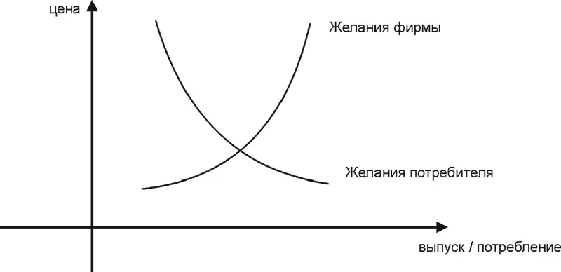 График Взаимодействие спроса и предложения На пересечении неоклассического - фото 44
