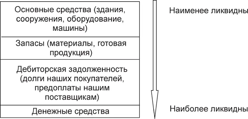 Аналогичным образом сортируют и источники активов согласно сроков погашения - фото 46