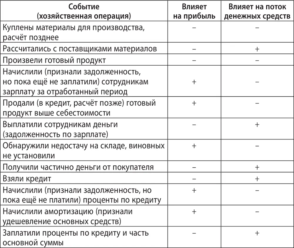 Обратите внимание на различия между влиянием события на прибыль и поток - фото 49