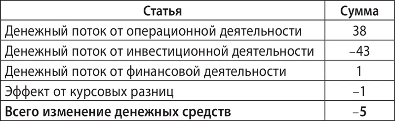 Компания LG Корея 2013 год все данные в млн USD Баланс за 2013 год - фото 52