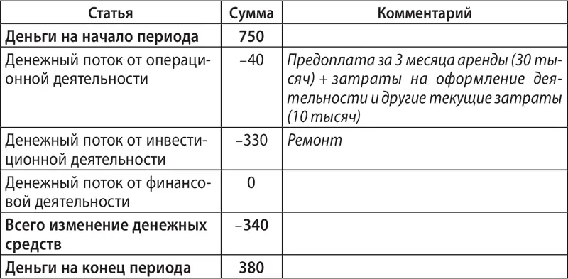 Чтобы понять финансовую отчётность обратите внимание на некоторые - фото 59