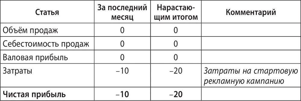 Отчёт о движении денежных средств нарастающим итогом Как видим деньги быстро - фото 61
