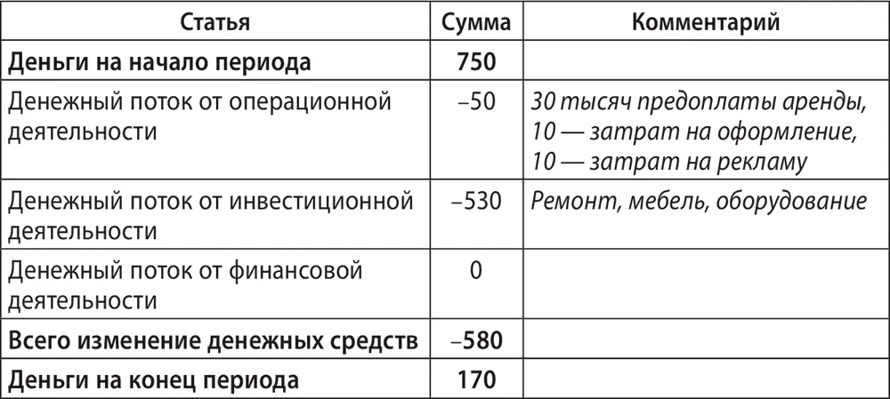 Как видим деньги быстро таяли что доставляло немало душевных мук Николаю Из - фото 62