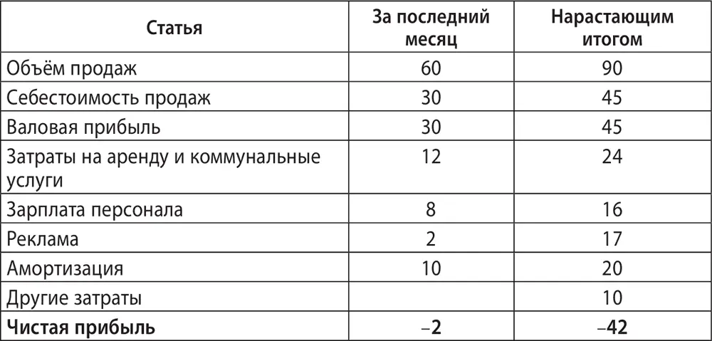 Отчёт о движении денежных средств нарастающим итогом Как правило желательно - фото 68