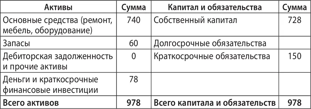 Увеличение основных средств на 250 тысяч и их амортизация на 20 тысяч дали - фото 70