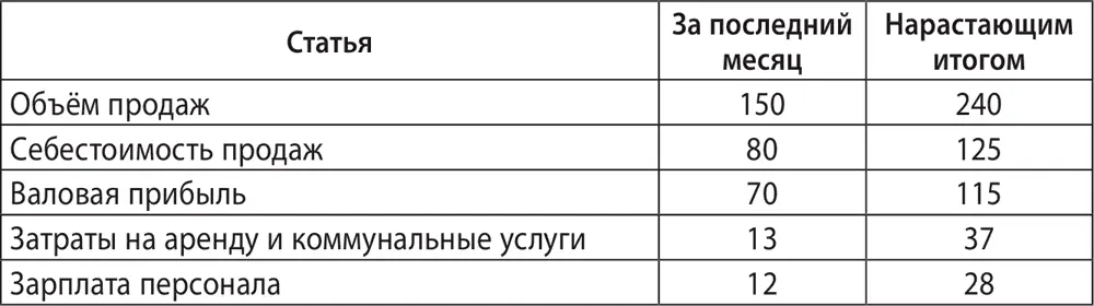 Отчёт о движении денежных средств нарастающим итогом Расшифруем написанное в - фото 71