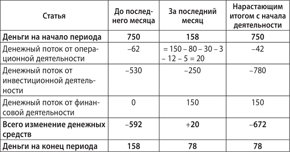 Расшифруем написанное в таблице Операционная деятельность Поступления от - фото 73