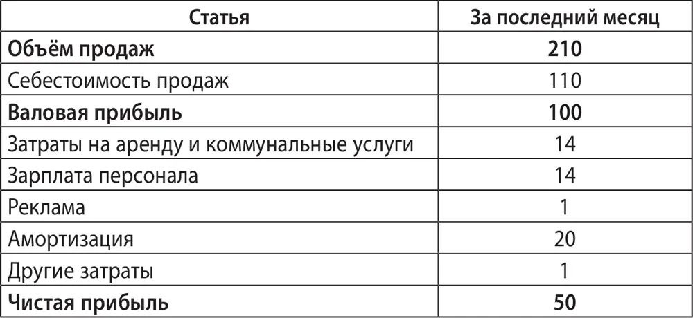 С прибылью на уровне 50 тысяч гривен в месяц Николай мог быть уверен что - фото 74