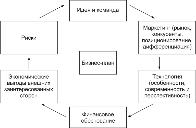 Структура бизнесплана Бизнесплан общепринятый способ коммуникации - фото 75