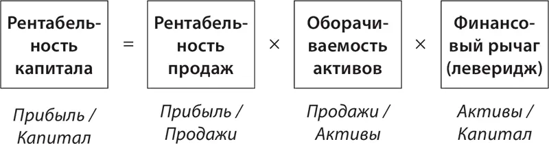 Рентабельность капитала можно представить в виде трёх факторов 1 - фото 76
