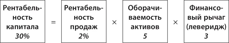 А вот здесь сфера услуг Как видим одной и той же рентабельности капитала - фото 78