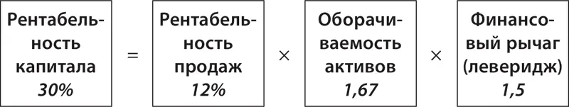 Как видим одной и той же рентабельности капитала можно достигнуть разными - фото 79