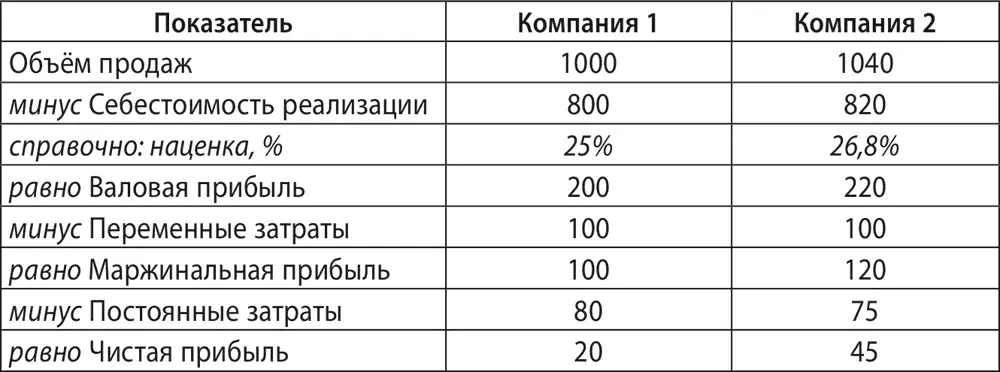 Мы видим что вторая компания превосходит первую буквально минимально в уровне - фото 82