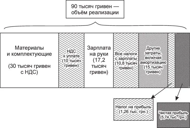 Налоги в структуре финансовых показателей деятельности предприятия Стоимость - фото 85