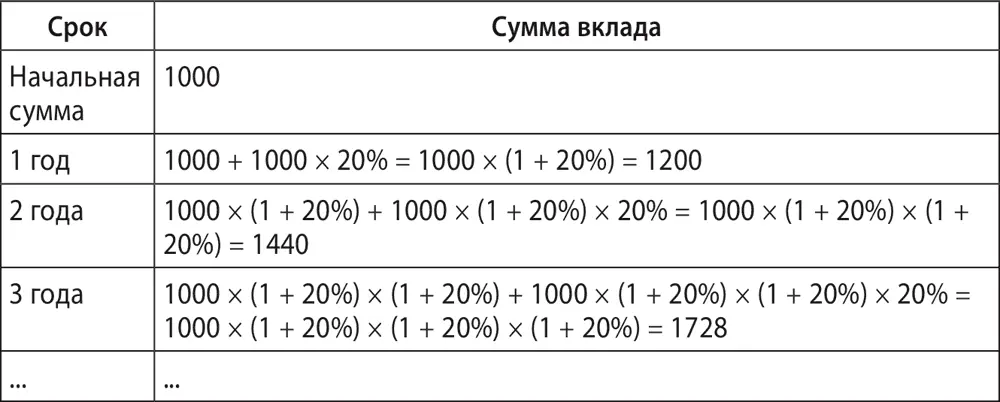 Наблюдая за ростом суммы на вкладе можно прийти к такой закономерности при - фото 86