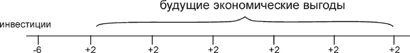 Будущие экономические выгоды нам необходимо привести к теперешней стоимости - фото 87