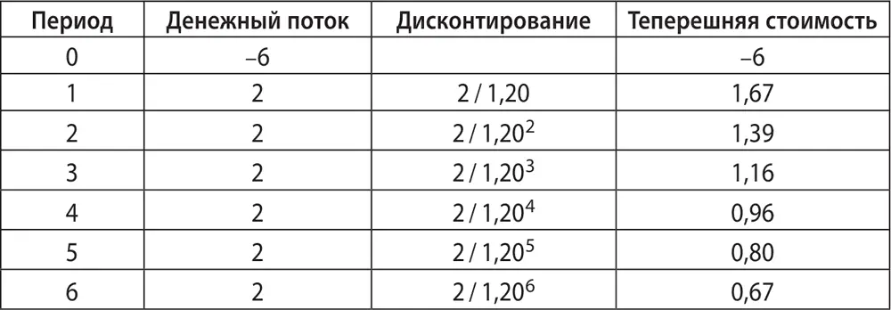 NPV 065 Положительное значение NPV говорит об интересе к проекту Будущие - фото 88