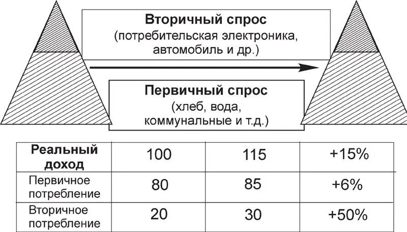 Закономерности поведения спроса в странах с развивающейся экономикой Мы видим - фото 91