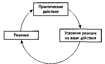 Обучение как петля обратной связи Вы действуете усваиваете реакцию на свои - фото 20