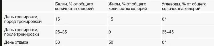 Свести потребление углеводов к нулю не слишком трудно если об этом постоянно - фото 26
