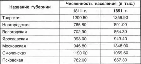 Число сельских жителей в 15 раз превышало горожан Самыми населёнными являлись - фото 68
