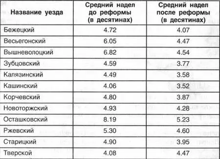 Власти прибегали к силе для подавления недовольств Так в Старицком уезде - фото 74