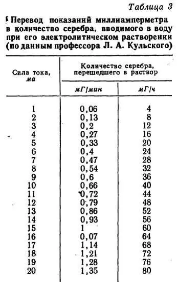 Как пользоваться таблицей Например необходимо ввести в литр воды 20 мГ - фото 51