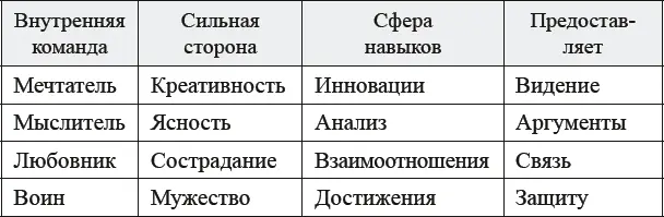 Таблица 41 Найдите своего внутреннего Капитана Одной из вех перехода от - фото 14