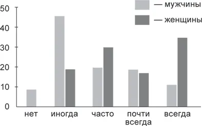 Рис 41 Вы чувствуете вину когда обидели близкого человека Вина и - фото 2