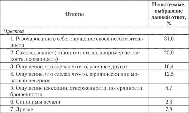 Стремление предотвратить болезненное чувство стыда и скрыть его от других людей - фото 3