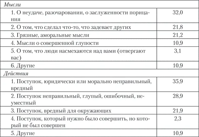 Стремление предотвратить болезненное чувство стыда и скрыть его от других людей - фото 4
