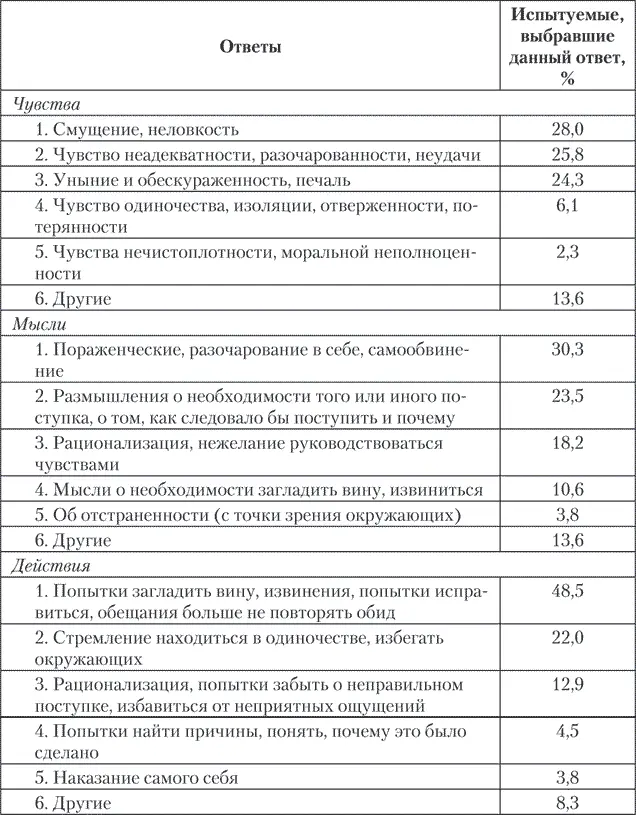 Стыд порождает особого рода отчужденность Человек очень одинок когда сгорает - фото 5