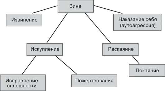 Рис 61 Способы избавления от вины Рассмотрим каждый из них 61 Раскаяние - фото 7