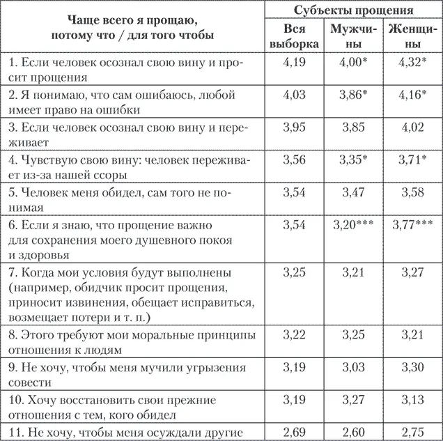 Примечания Уровень значимости различий p 005 p 0000 оценка - фото 8