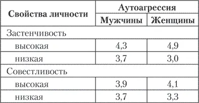 По данным Е В Козыревой 2002 склонность к аутоагрессии более выражена у - фото 12