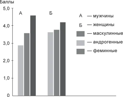 Рис 62 Склонность к аутоагрессии в зависимости от гендерного пола По данным - фото 13