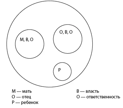 Рис 3Нормальная семья Ответственность и власть между родителями распределены - фото 5